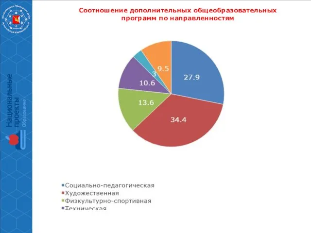 75% 100% 100% 7% 15% 20% 10% Соотношение дополнительных общеобразовательных программ по направленностям