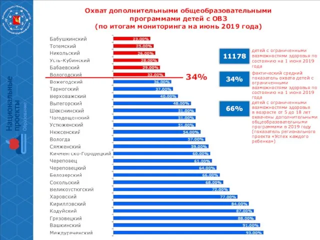 20% Охват дополнительными общеобразовательными программами детей с ОВЗ (по итогам мониторинга на июнь 2019 года)