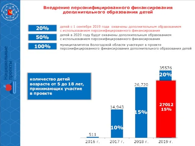 Внедрение персонифицированного финансирования дополнительного образования детей 50% количество детей возрасте от