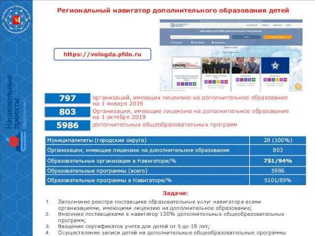 Региональный навигатор дополнительного образования детей https://vologda.pfdo.ru Задачи: Заполнение реестра поставщика образовательных