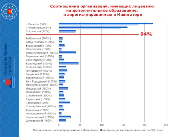 Соотношение организаций, имеющих лицензию на дополнительное образование, и зарегистрированных в Навигаторе