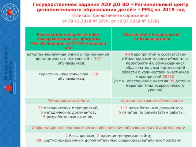 Государственное задание АОУ ДО ВО «Региональный центр дополнительного образования детей» -