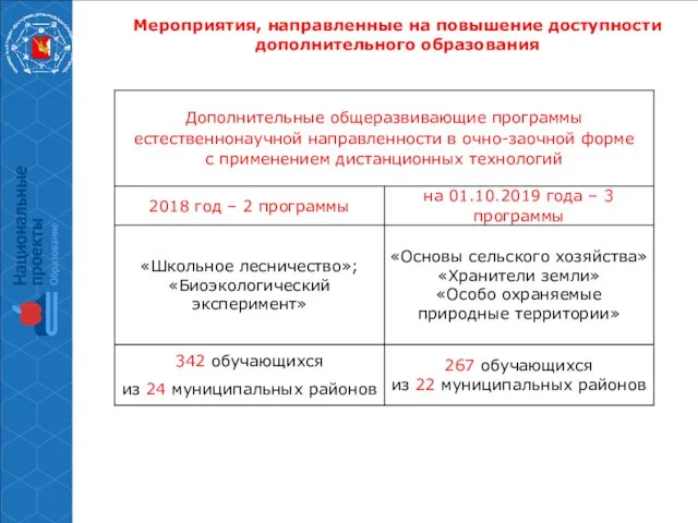 Мероприятия, направленные на повышение доступности дополнительного образования