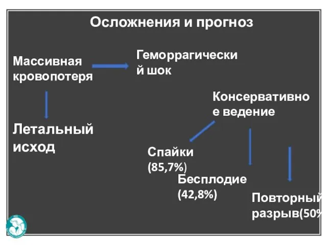 Осложнения и прогноз Массивная кровопотеря Геморрагический шок Летальный исход Консервативное ведение Спайки(85,7%) Бесплодие(42,8%) Повторный разрыв(50%)