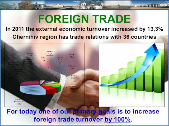 FOREIGN TRADE Chernihiv region has trade relations with 36 countries In