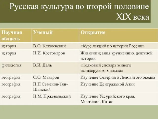 Русская культура во второй половине XIX века