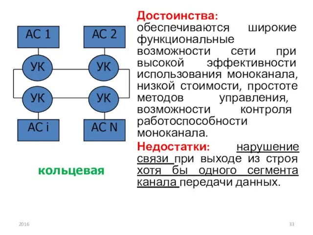 Достоинства: обеспечиваются широкие функциональные возможности сети при высокой эффективности использования моноканала,