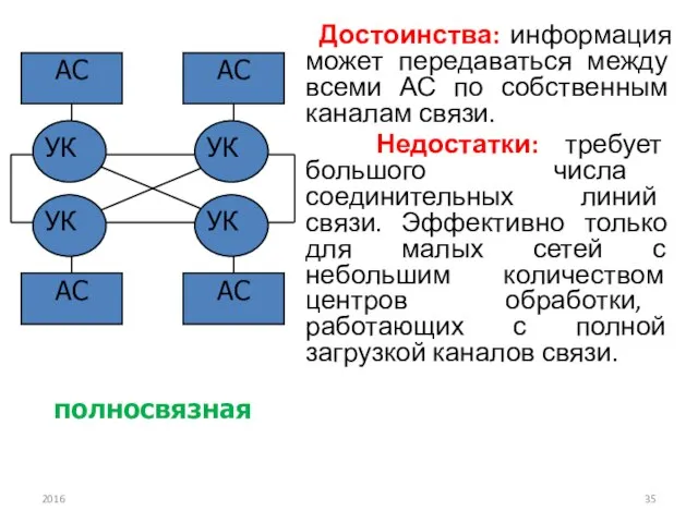 Достоинства: информация может передаваться между всеми АС по собственным каналам связи.