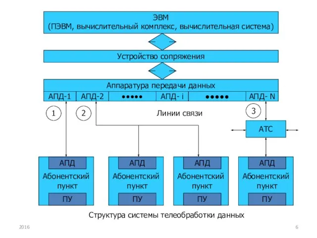 Структура системы телеобработки данных 2016