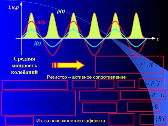 i(t) p(t) u(t) Резистор – активное сопротивление Из–за поверхностного эффекта