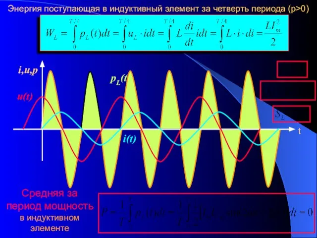 Энергия поступающая в индуктивный элемент за четверть периода (р>0) Средняя за период мощность в индуктивном элементе