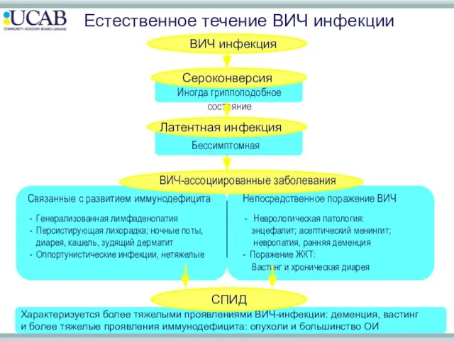 Характеризуется более тяжелыми проявлениями ВИЧ-инфекции: деменция, вастинг и более тяжелые проявления