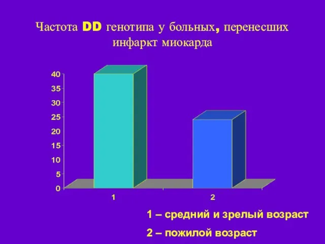 Частота DD генотипа у больных, перенесших инфаркт миокарда 1 – средний