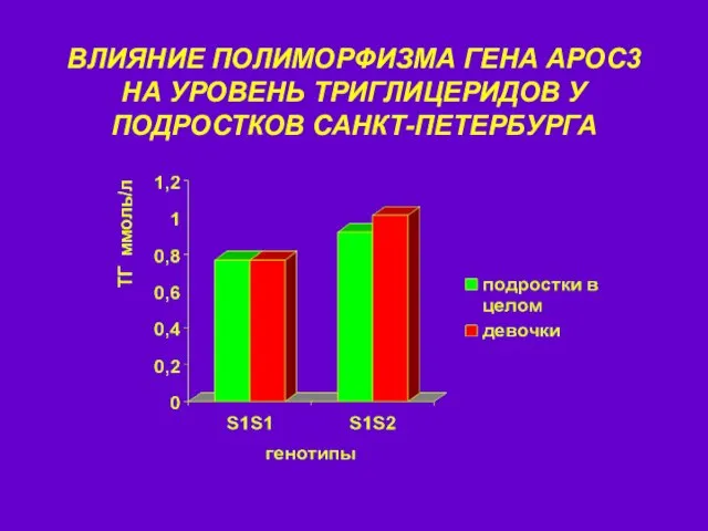 ВЛИЯНИЕ ПОЛИМОРФИЗМА ГЕНА АРОС3 НА УРОВЕНЬ ТРИГЛИЦЕРИДОВ У ПОДРОСТКОВ САНКТ-ПЕТЕРБУРГА