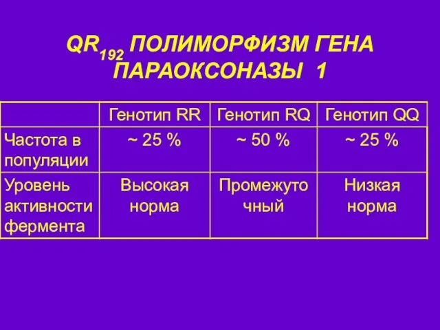 QR192 ПОЛИМОРФИЗМ ГЕНА ПАРАОКСОНАЗЫ 1