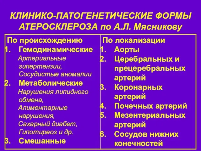 КЛИНИКО-ПАТОГЕНЕТИЧЕСКИЕ ФОРМЫ АТЕРОСКЛЕРОЗА по А.Л. Мясникову