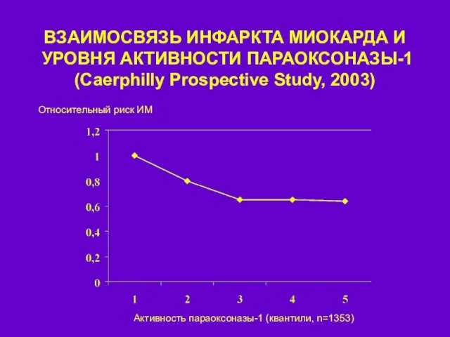 ВЗАИМОСВЯЗЬ ИНФАРКТА МИОКАРДА И УРОВНЯ АКТИВНОСТИ ПАРАОКСОНАЗЫ-1 (Caerphilly Prospective Study, 2003)