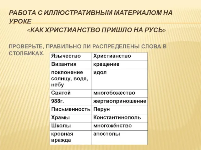 РАБОТА С ИЛЛЮСТРАТИВНЫМ МАТЕРИАЛОМ НА УРОКЕ «КАК ХРИСТИАНСТВО ПРИШЛО НА РУСЬ»