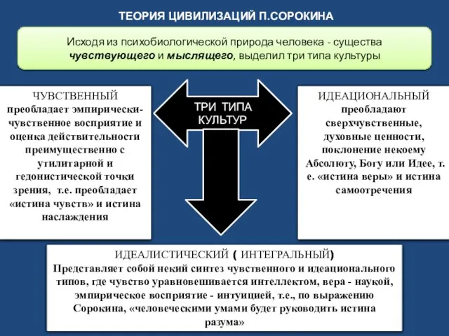 ТЕОРИЯ ЦИВИЛИЗАЦИЙ П.СОРОКИНА Исходя из психобиологической природа человека - существа чувствующего