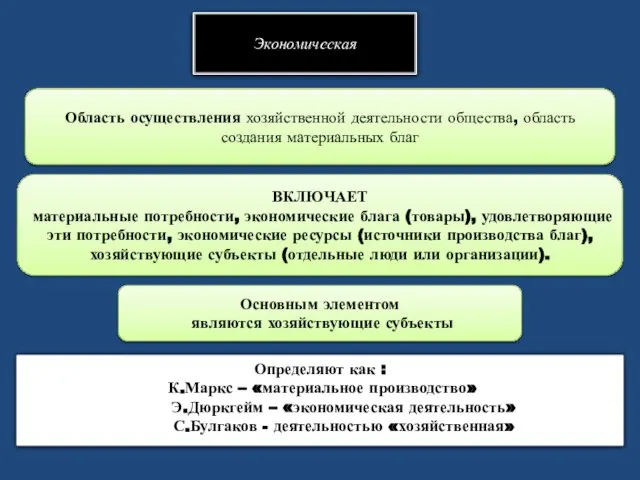 Экономическая Область осуществления хозяйственной деятельности общества, область создания материальных благ ВКЛЮЧАЕТ