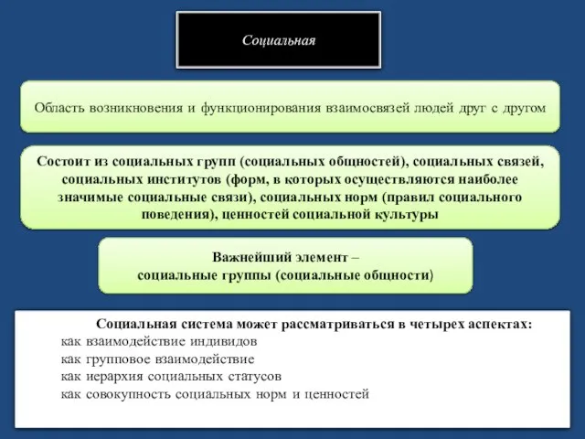 Социальная Область возникновения и функционирования взаимосвязей людей друг с другом Состоит