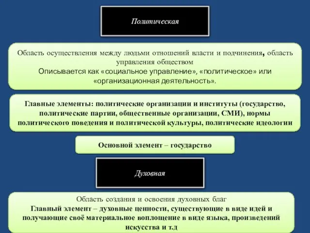 Политическая Область осуществления между людьми отношений власти и подчинения, область управления