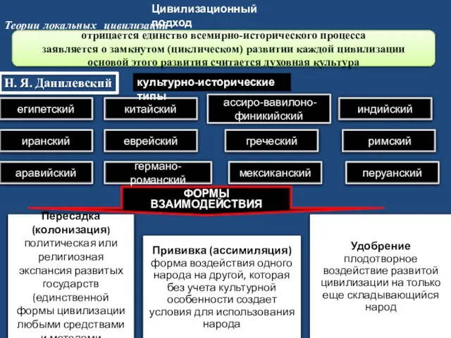 Цивилизационный подход Теории локальных цивилизаций отрицается единство всемирно-исторического процесса заявляется о