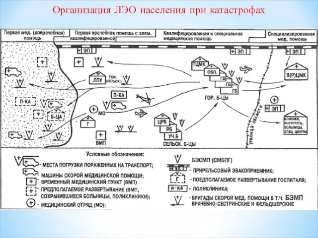 Организация ЛЭО населения при катастрофах