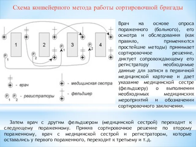 Схема конвейерного метода работы сортировочной бригады Врач на основе опроса пораженного