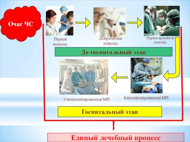 Очаг ЧС Первая помощь Доврачебная помощь Первая врачебная помощь До госпитальный