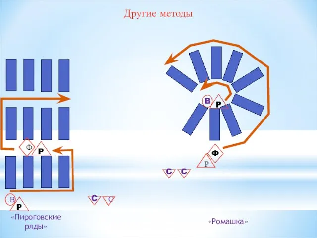 Другие методы «Пироговские ряды» «Ромашка» В Ф С Р