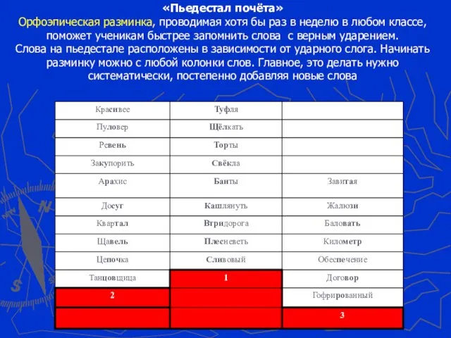 «Пьедестал почёта» Орфоэпическая разминка, проводимая хотя бы раз в неделю в