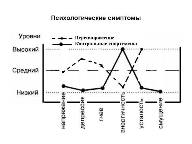 Психологические симптомы