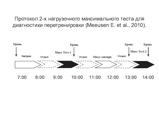 Протокол 2-х нагрузочного максимального теста для диагностики перетренировки (Meeusen E. et al., 2010).