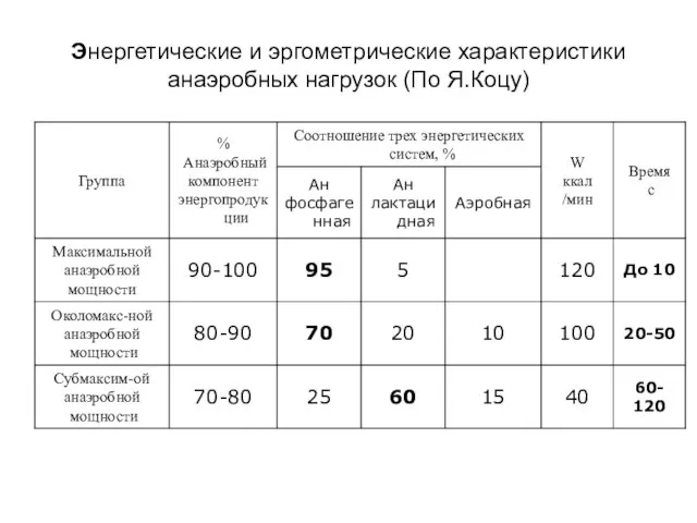 Энергетические и эргометрические характеристики анаэробных нагрузок (По Я.Коцу)