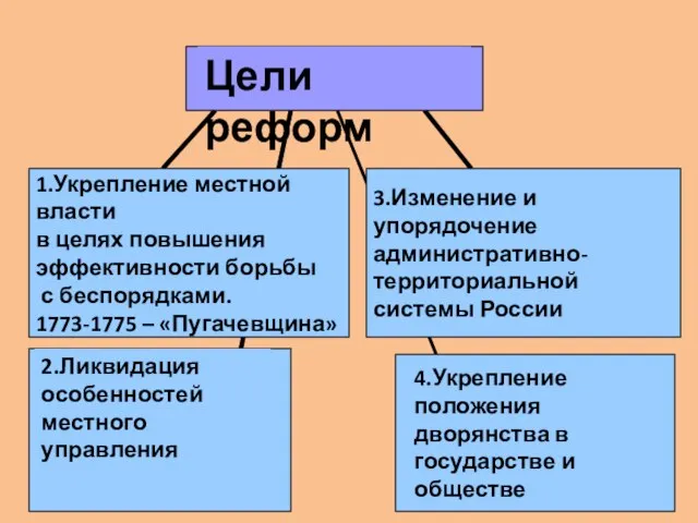 1.Укрепление местной власти в целях повышения эффективности борьбы с беспорядками. 1773-1775