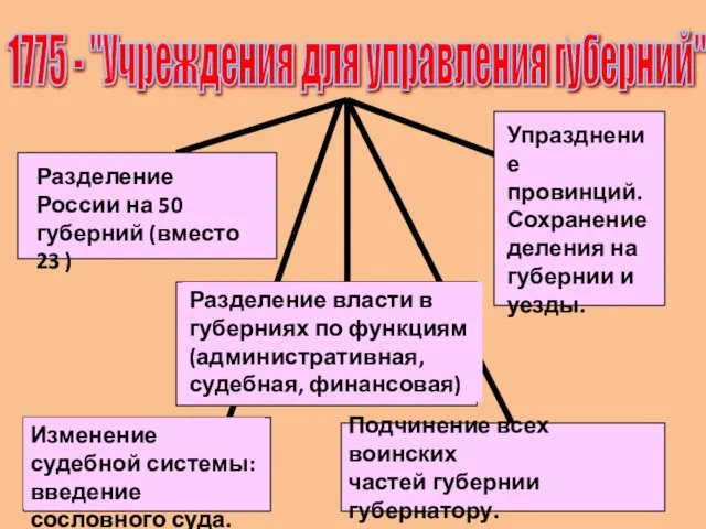 1775 - "Учреждения для управления губерний" Подчинение всех воинских частей губернии губернатору.