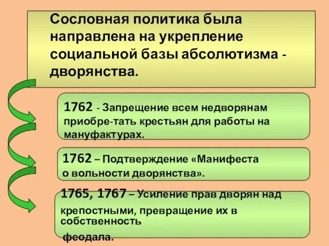 1762 – Подтверждение «Манифеста о вольности дворянства». 1765, 1767 – Усиление