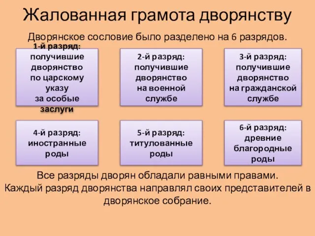 Жалованная грамота дворянству Дворянское сословие было разделено на 6 разрядов. 1-й