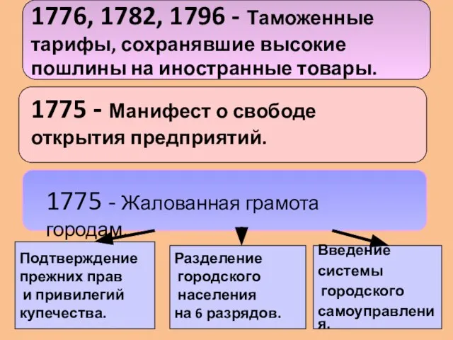 Подтверждение прежних прав и привилегий купечества. Разделение городского населения на 6 разрядов. Введение системы городского самоуправления.