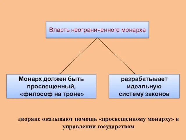 Власть неограниченного монарха Монарх должен быть просвещенный, «философ на троне» разрабатывает