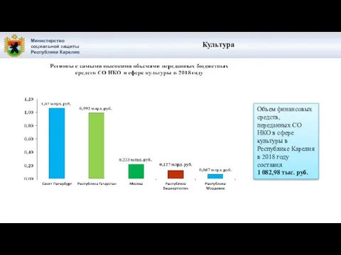 Министерство социальной защиты Республики Карелия Культура Объем финансовых средств, переданных СО