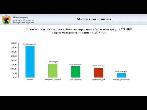 Министерство социальной защиты Республики Карелия Молодежная политика