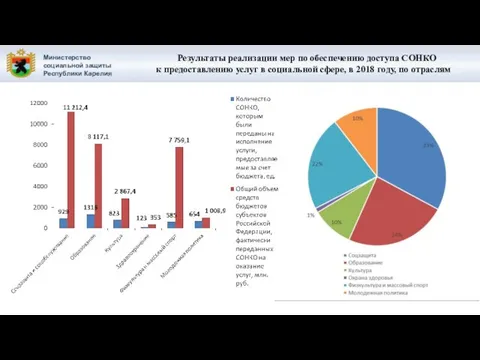 Министерство социальной защиты Республики Карелия Результаты реализации мер по обеспечению доступа