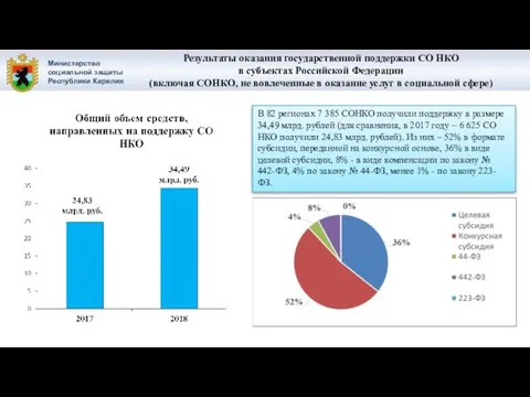 Министерство социальной защиты Республики Карелия Результаты оказания государственной поддержки СО НКО