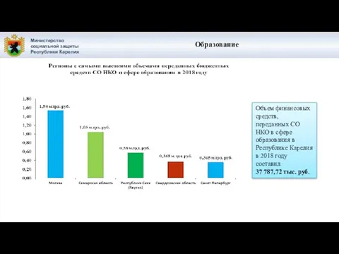 Министерство социальной защиты Республики Карелия Образование Объем финансовых средств, переданных СО