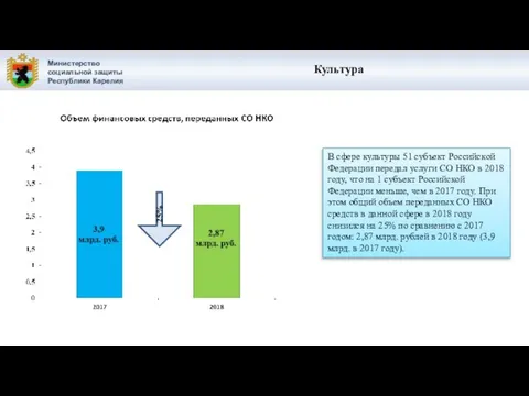 Министерство социальной защиты Республики Карелия Культура В сфере культуры 51 субъект