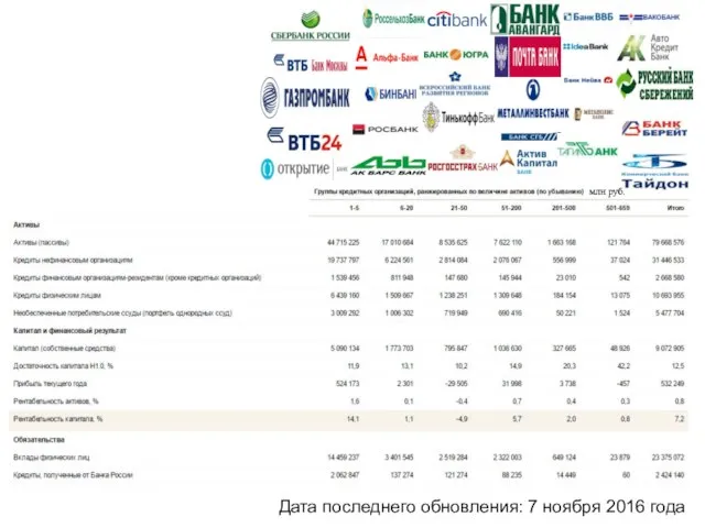 Дата последнего обновления: 7 ноября 2016 года млн руб.