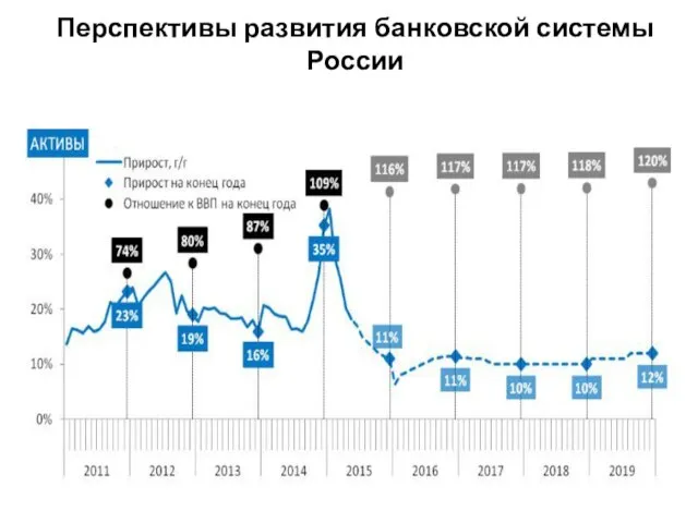 Перспективы развития банковской системы России