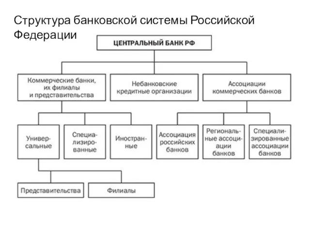 Структура банковской системы Российской Федерации